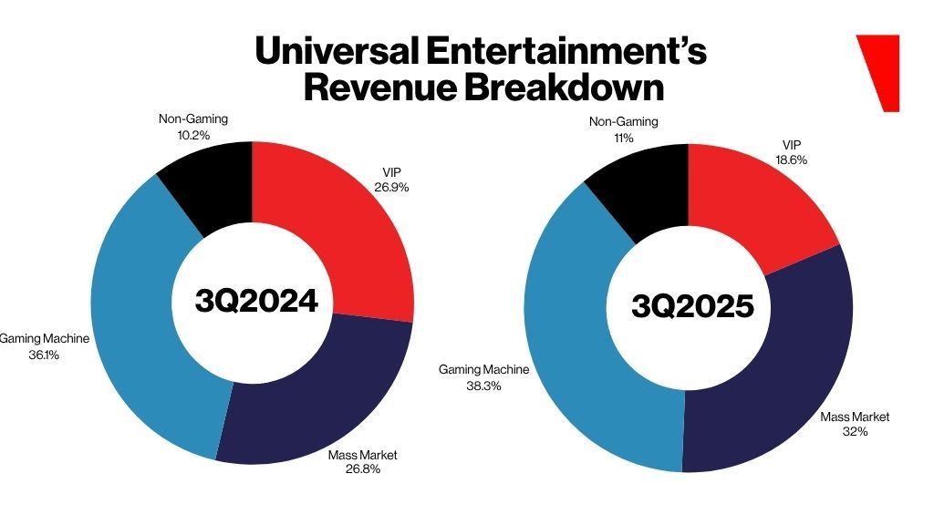 Universal Ent. 在VIP游戏大幅下滑后下调2025财年展望
