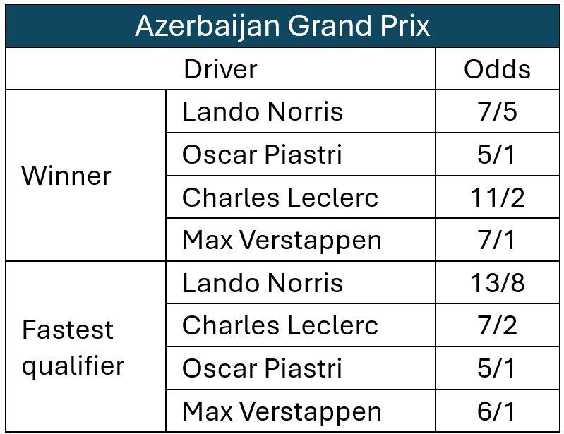 Azerbaijan Grand Prix odds