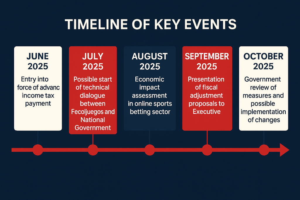 Summary of  key dates for Fecoljuegos-Related Dates .The data in this figure are compiled from public statements by Fecoljuegos (2025)