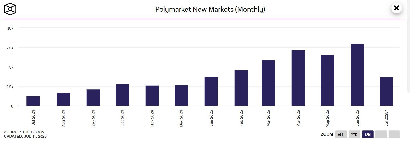Polymarket hits $1.2B June volume despite declining users