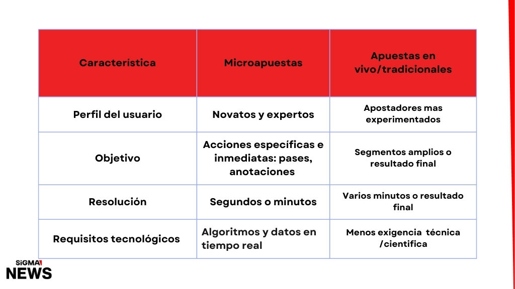 Comparativa entre microapuestas y apuestas tradicionales en el  deporte