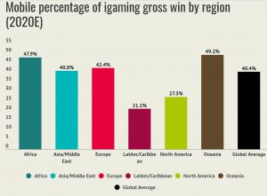 Mobile percentage of igaming gross win by region taken from IGB.com.