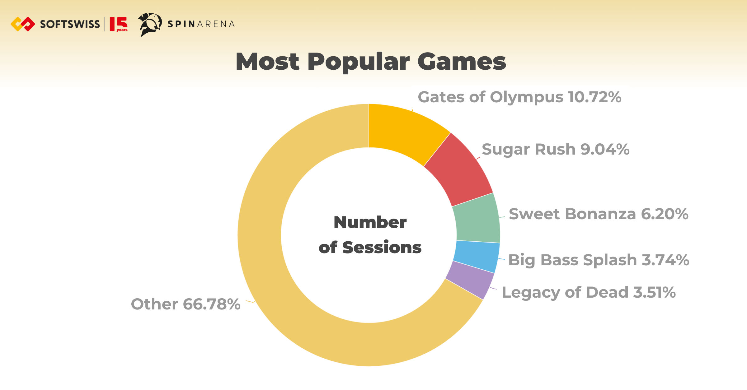 most popular games graph SOFTSWISS