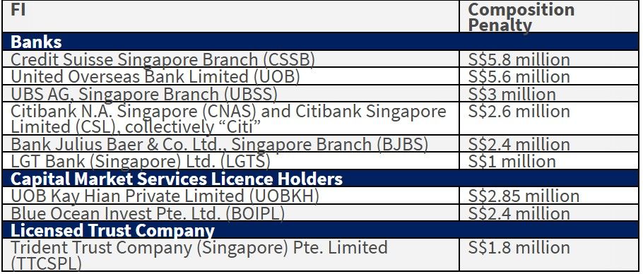 The nine penalised entities include six banks, two capital market services firms, and a licensed trust company.