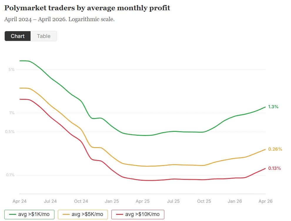 Polymarket data shows majority of traders lose money