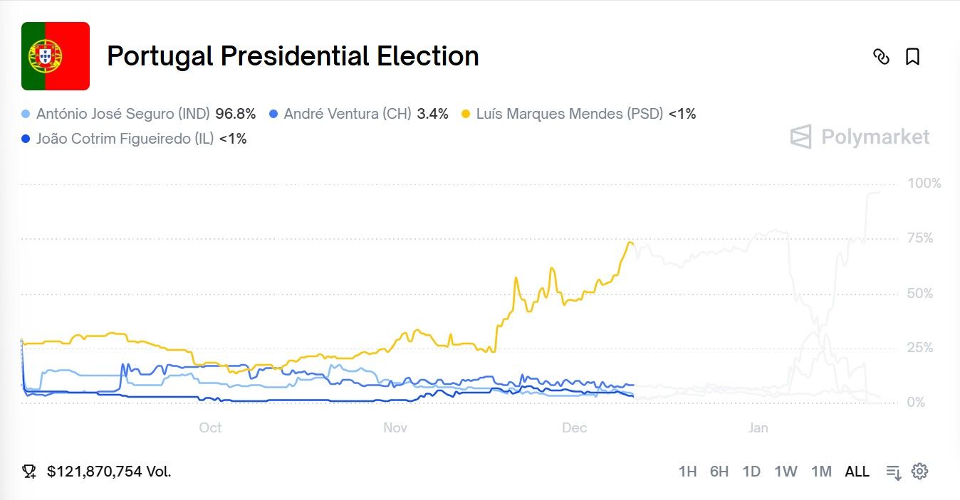Polymarket面临匈牙利、葡萄牙监管行动