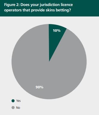 skins betting IAGR report