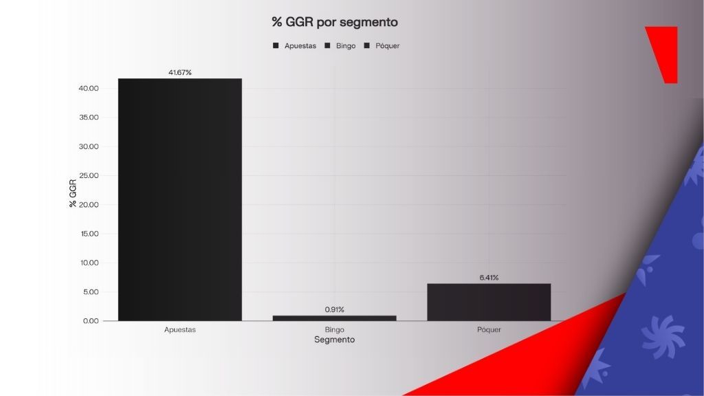 GGR en España: Casino lidera el crecimiento trimestral segun la DGOJ