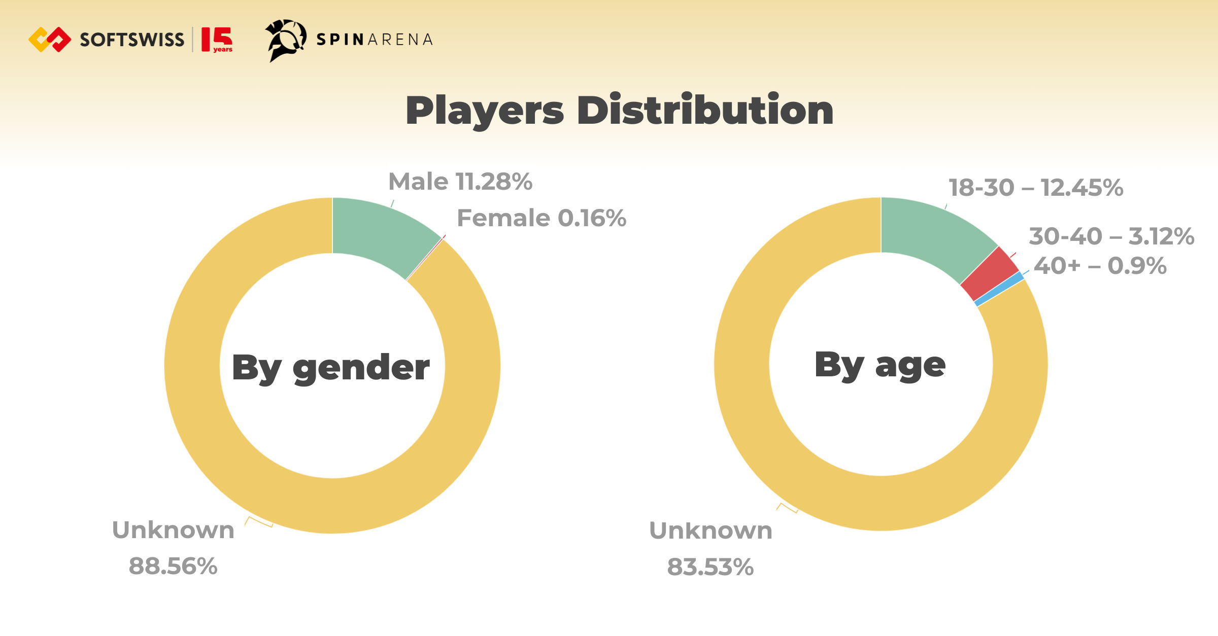 Spin arena player distribution