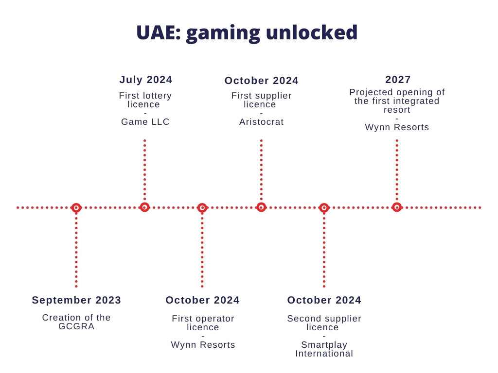 UAE's gaming sector timeline.